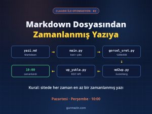 Claude ile Otomasyon #2: yazi.md, main.py, gorsel_uret.py, md2wp.py ve wp_yukle.py adımlarından geçip 10:00'da zamanlanan yazı akışı