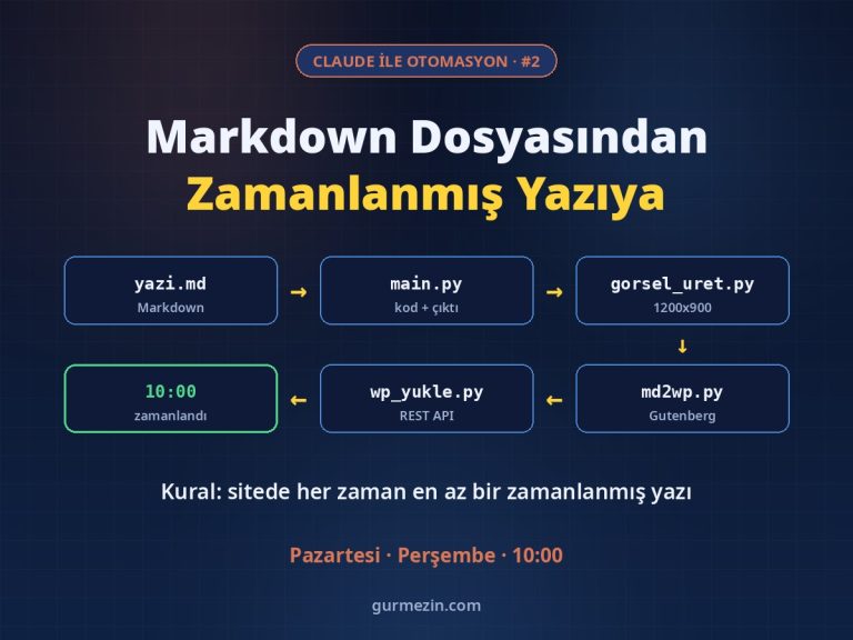 Claude ile Otomasyon #2: yazi.md, main.py, gorsel_uret.py, md2wp.py ve wp_yukle.py adımlarından geçip 10:00'da zamanlanan yazı akışı