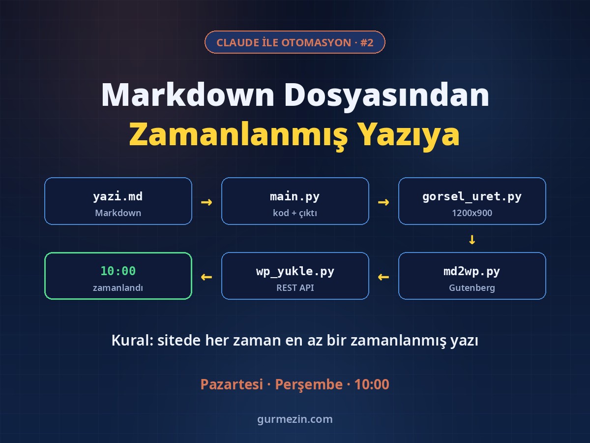 Claude ile Otomasyon #2: yazi.md, main.py, gorsel_uret.py, md2wp.py ve wp_yukle.py adımlarından geçip 10:00'da zamanlanan yazı akışı