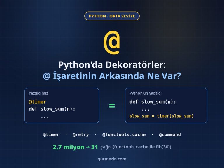 Python dekoratörleri görseli: @timer yazımının slow_sum = timer(slow_sum) ile eşdeğer olduğunu gösteren iki kod kutusu
