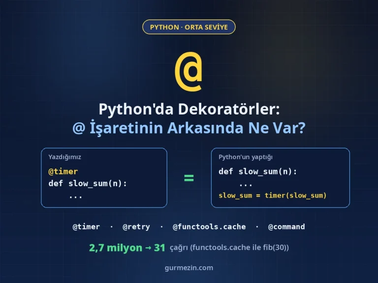 Python dekoratörleri görseli: @timer yazımının slow_sum = timer(slow_sum) ile eşdeğer olduğunu gösteren iki kod kutusu